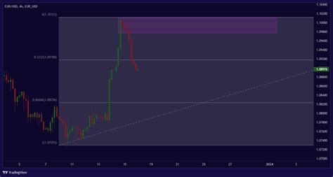 Eurusdeurusd Chart Image — Tradingview