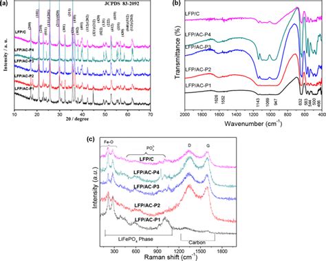 A Xrd Patterns B Ftir Spectra And C Raman Spectra Of Lfp Ac And Lfp C