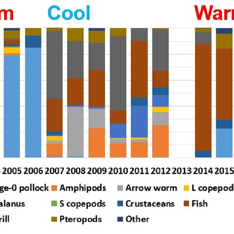 Diets Of Juvenile Sockeye Salmon In The Eastern Bering Sea During Late