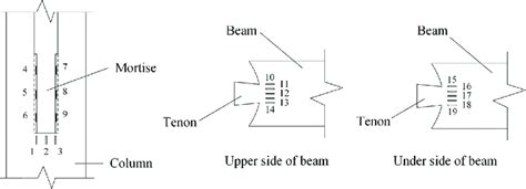 The Sticking Location Of The Strain Gages Download Scientific Diagram