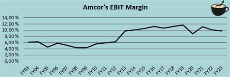 Amcor Good Dividend But Mediocre Growth Nyse Amcr Seeking Alpha