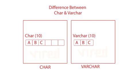 Difference Between Char And Varchar In SQL With Example