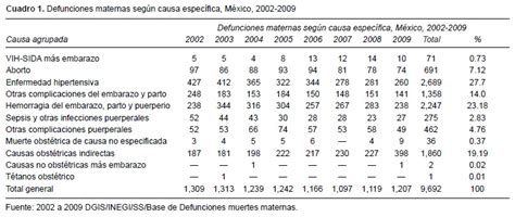 La Mortalidad Materna Y El Aborto En México