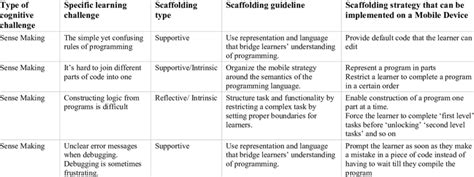 Table That Shows How Scaffolding Strategies Fit Into A Five Level