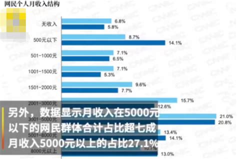 超7成网民月收入不足5000元 你一个月赚多少？ 闽南网