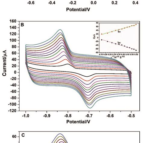 A Cyclic Voltammograms Of 40 μm Cu²⁺ In 01 M Pbs Ph 65 At