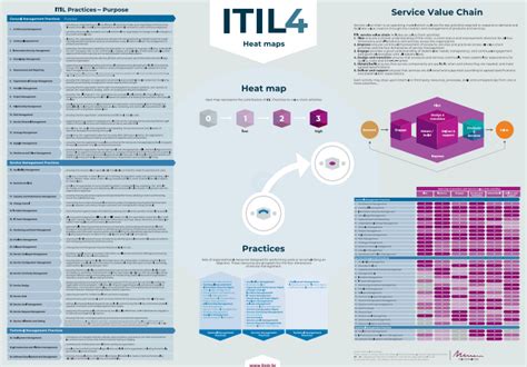 Itil 4 Poster Service Value Stream Mapping Tool A1a2a3 Poster