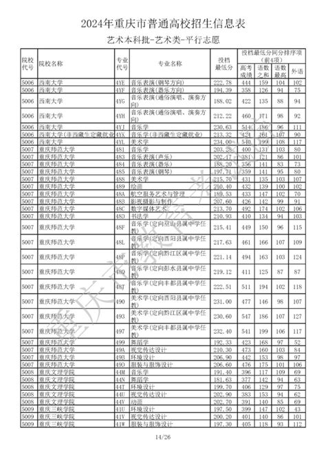 2024年重庆市普通高校招生信息表艺术本科批 重庆本地宝