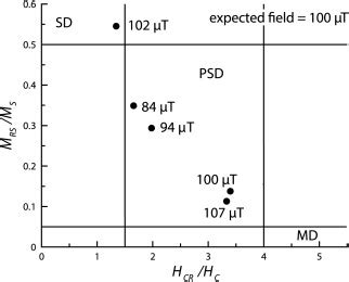 A Day Plot Day Et Al Of The Ratios Of The Hysteresis