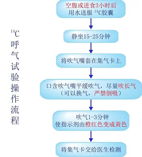 消化科普丨聊聊碳14呼气试验 搜狐