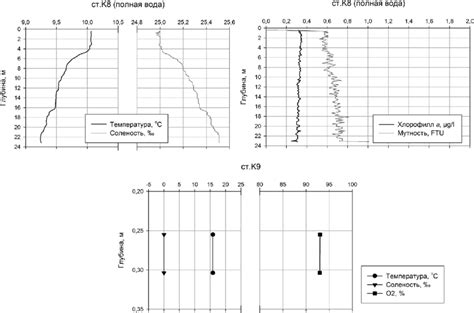 Distribution Of Temperature Salinity Chlorophyll A Turbidity And Download Scientific