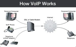 How Voip Works Dfw Business Phone Systems