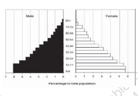 India-2001: Population pyramid Source: Population projections for India ...