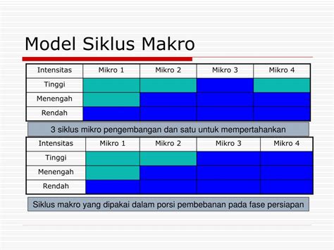 Ppt Periodisasi Latihan Penyusunan Program Latihan Powerpoint