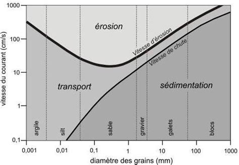 Diagramme classique de Hjülström 1935 in Martins 2008 Hjülström