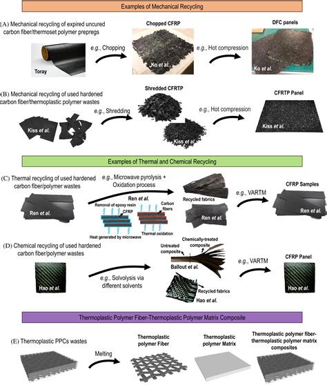 A Review Of The Fabrication Methods And Mechanical Behavior Of