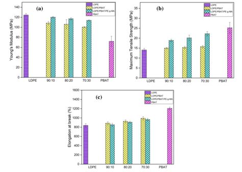 Mechanical Properties Of Ldpe Pbat Uncompatibilized Ldpe Pbat And