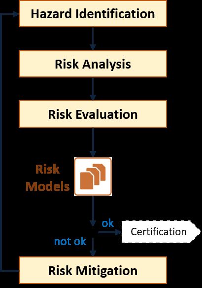 Risk Assessment Process Based On Risk Models Download Scientific Diagram