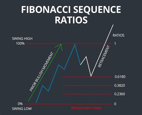 Fibonacci Retracements Explained How To Use This Technical Indicator