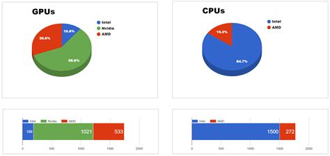 AMD vs Nvidia vs Intel from specr.me : r/pcmasterrace