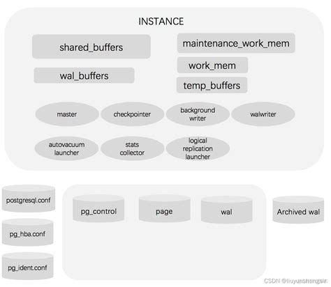 Postgresql体系架构介绍liuyunshengsir的技术博客51cto博客