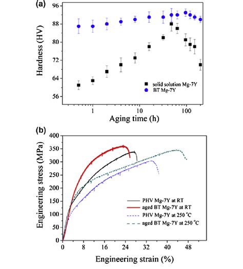 A Age Hardening Curves From The BT 800 Alloy And Solid Solution