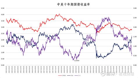 图文说市：中美十年期国债收益率差值背后 上图，描述了2015年至今中美两国 十年国债 收益率的时间序列，红线是中国十年期国债收益率，蓝线是美国