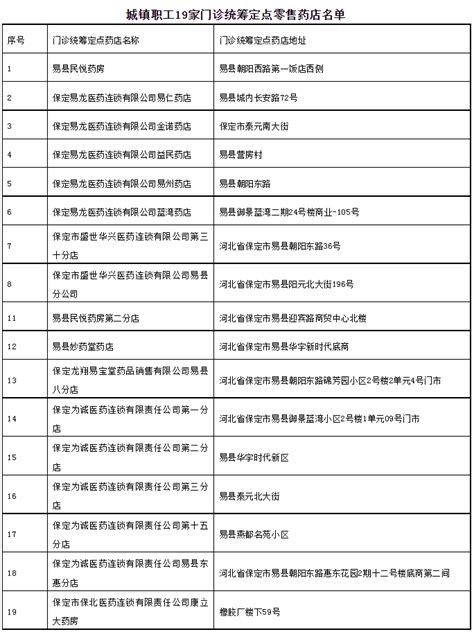 坚持人民至上 易县医疗保障局：扩大城镇职工门诊统筹定点范围 评估 医保 篇文章