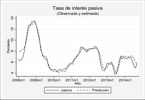 Figura N° 9 Tasa De Interés Pasiva Observada Y Estimada Download Scientific Diagram