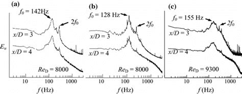 Power Spectral Density Function Of Streamwise Fluctuating Velocity U