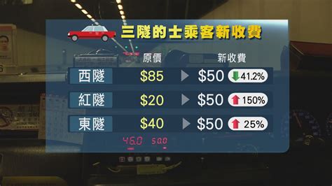 三隧新收費實施 西隧的士車流顯著增加 Now 新聞