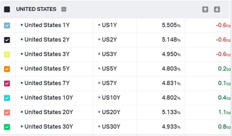 Blv Etf Is It Time To Lock In High Yields Nysearcablv Seeking Alpha