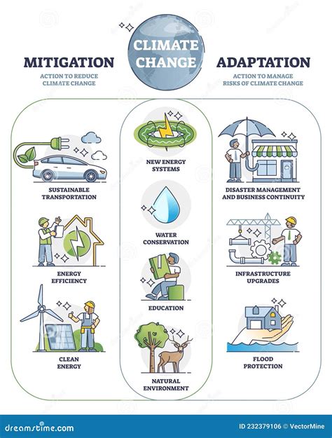 Climate Change: Impacts, Mitigation, And Adaptation For A Sustainable Future