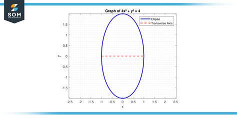 Exploring the Transverse Axis-Properties and Significance