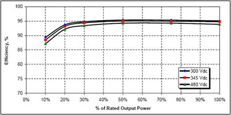 Inverter Efficiency Curve - Solar Panel Power Canada