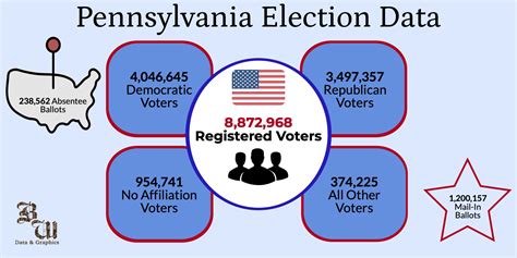 Graphic Who Is Registered To Vote In Pennsylvania The Brown And White