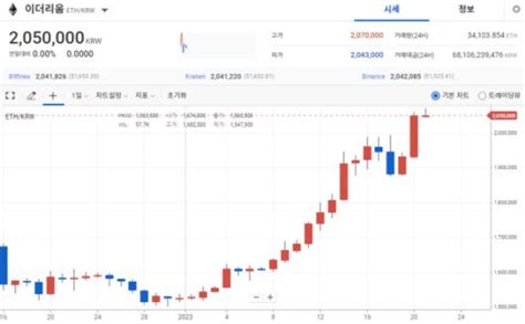 크립토 주간 브리핑 비트코인 약 70일만에 2800만원 탈환이더리움도 껑충 Zum 뉴스