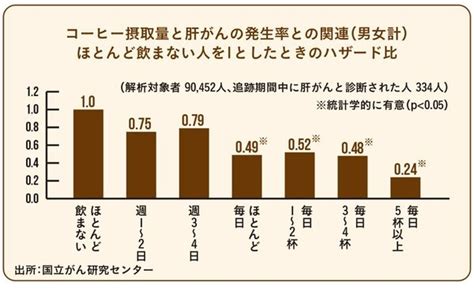 コーヒーの正しい飲み方、1日何杯まで？一緒に飲むといいのは？【薬学・医学博士監修】 沸騰するコーヒービジネス ダイヤモンド・オンライン