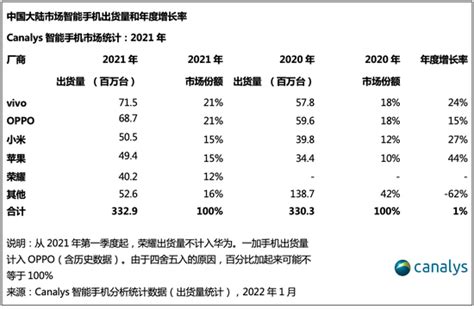 Canalys：2021年q4中国大陆手机市场苹果iphone出货量达2150万部 互联网数据资讯网 199it 中文互联网数据研究资讯中心 199it