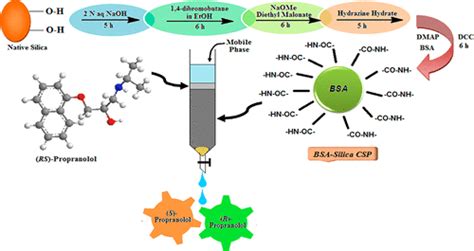 Development Of Bovine Serum Albumin Bonded Silica As A Chiral