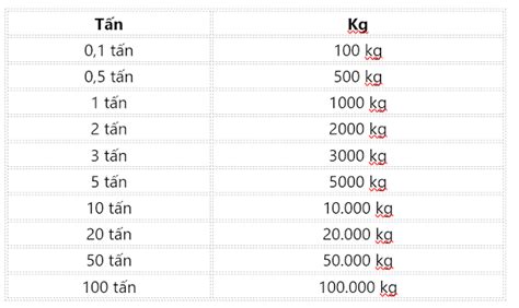 1 tấn bằng bao nhiêu kg tạ yến gam pound ounce lượng vàng chỉ