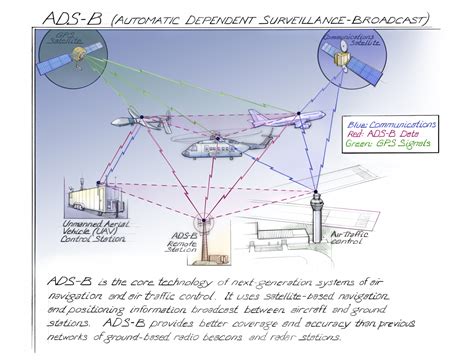 Ads B Automatic Dependent Surveillance Broadcast Time And Navigation