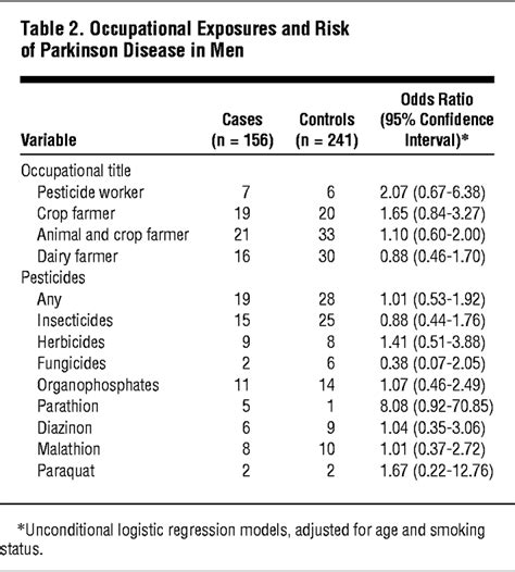 Pesticides And Risk Of Parkinson Disease A Population Based Case