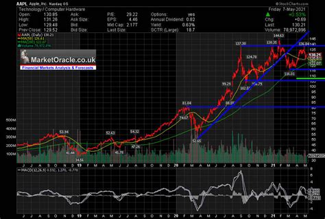 Apple Aapl Summer Correction Stock Trend Analysis The Market Oracle