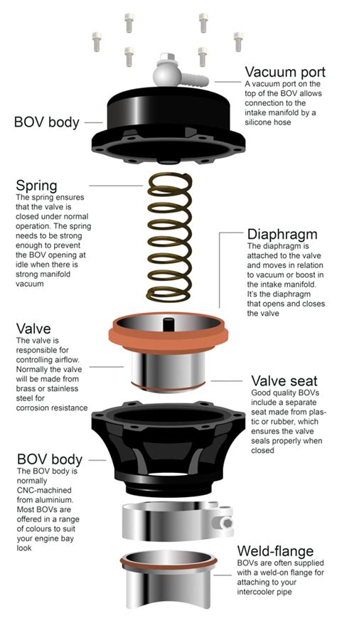 Blow Off Valve Vs Wastegate Function Horsepower And Sound