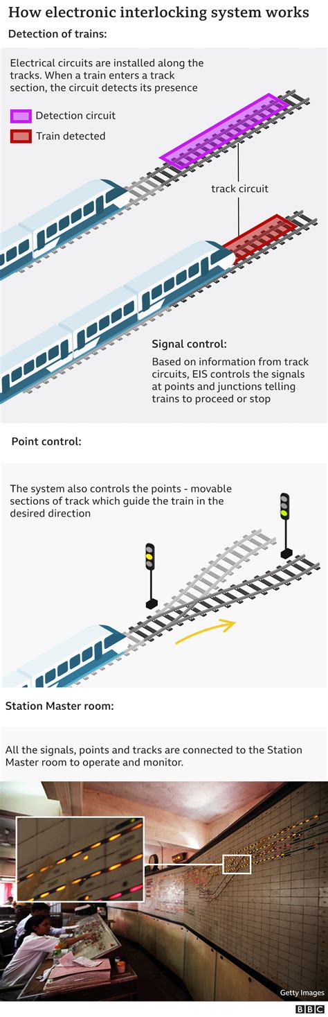 Balasore How Did Three Trains Collide In Odisha Bbc News