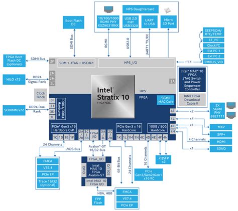 Terasic All Fpga Boards Stratix Stratix Sx Soc Development Kit