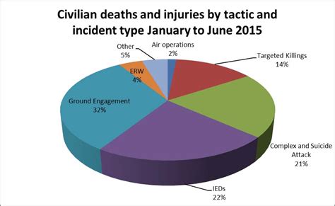 Civilian casualties remain at record high levels in first half of 2015 ...