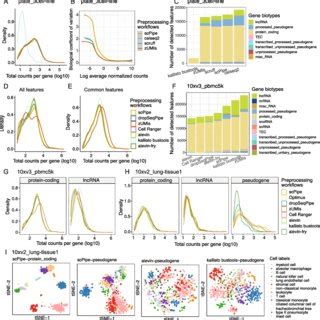 Comparing The Computational Performance Of Different Scrna Seq