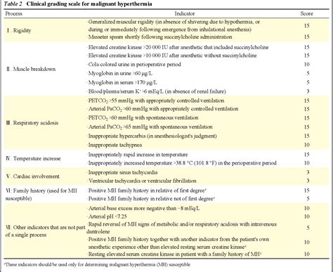 Malignant Hyperthermia Protocol 2022